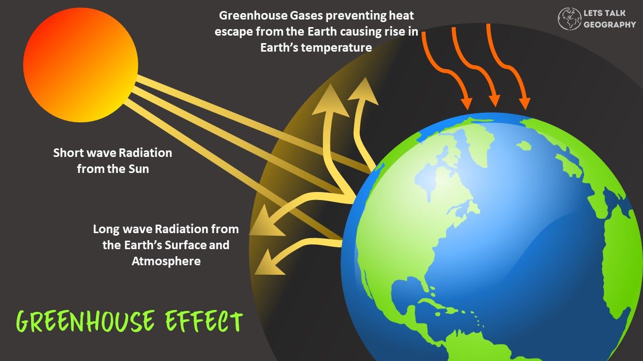 Greenhouse Effect A Challenge For The Future Of The Earth Let S Talk Geography