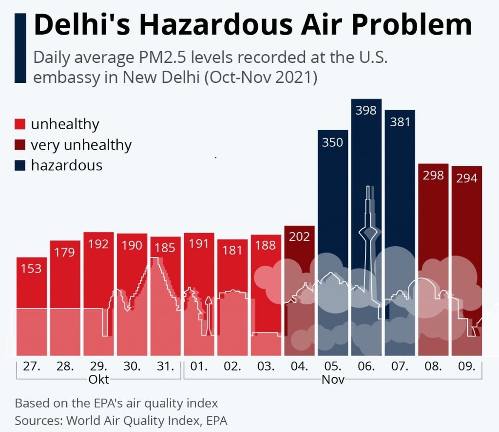 Delhi Hazardous Air Pollution 2021