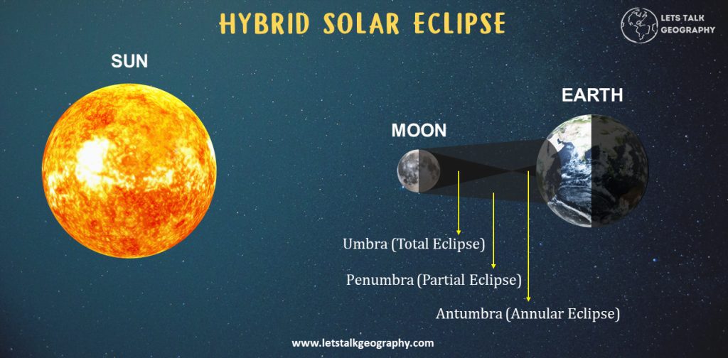 Hybrid Solar Eclipse