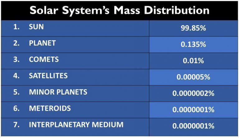 Solar System's mass distribution.