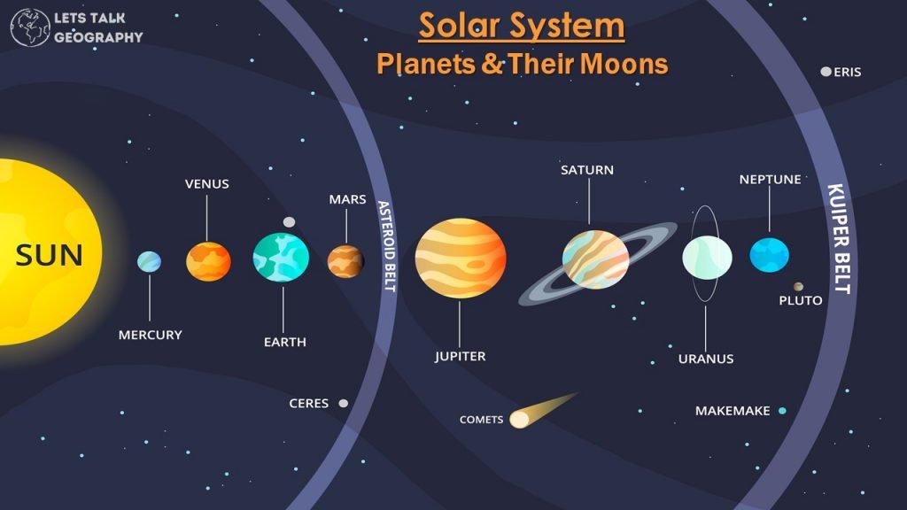Planets & Their Moons