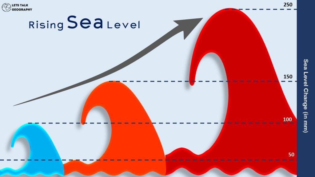 Rising Sea Level due to climate change| Lets Talk Geography