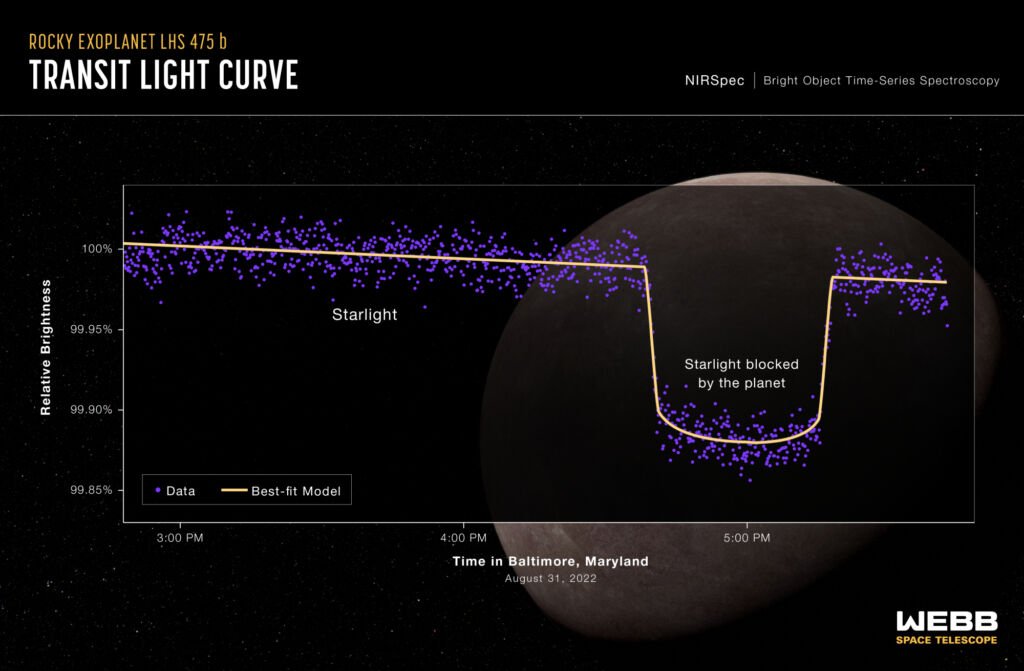 Light Transit Curve by WEBB Space Telescope