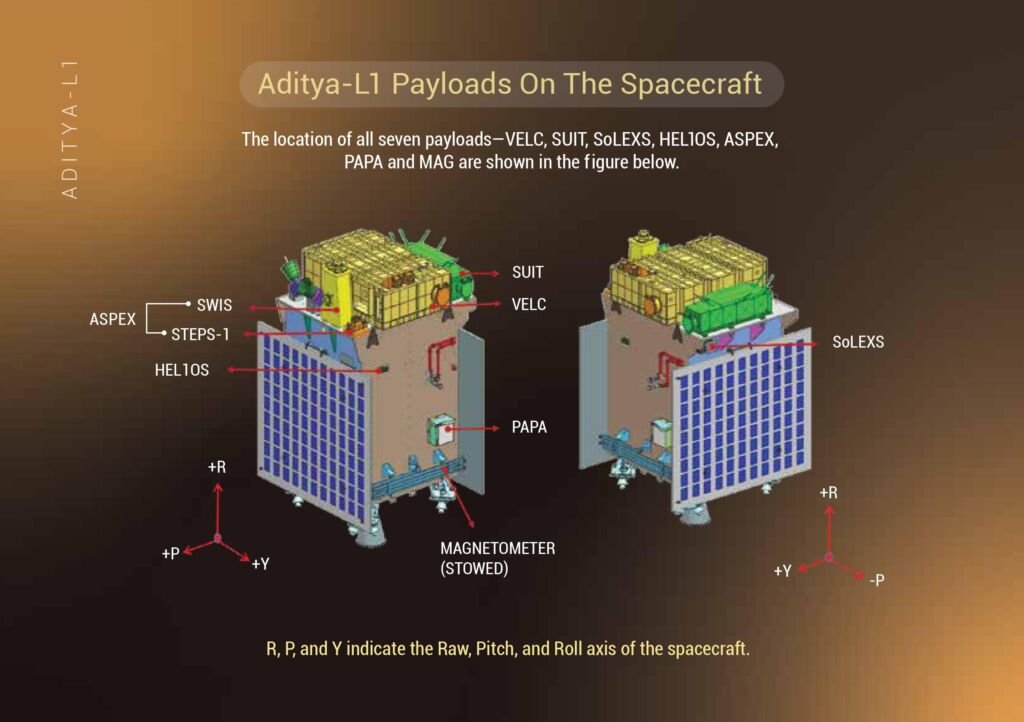 Aditya-L1 Mission - Specific payload