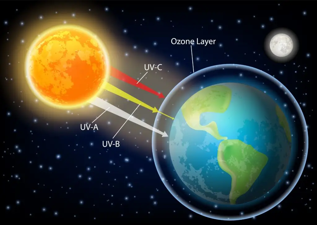UV radiation diagram