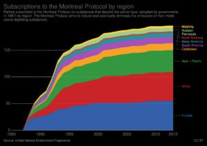 Montreal Protocol: How The World United To Protect The Ozone In 1987 ...