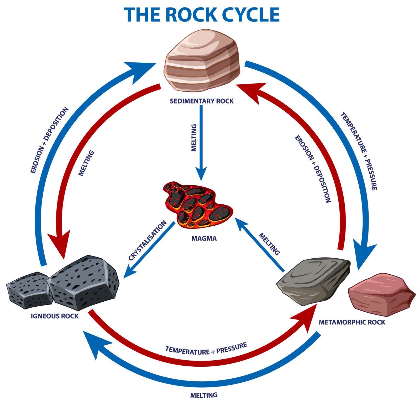 Types Of Rocks: 3 Processes That Shatter And Transform