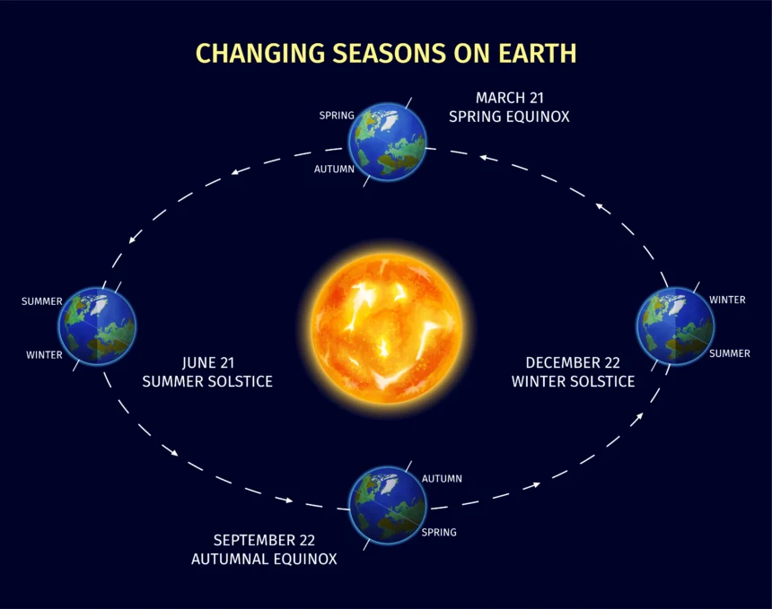 Differences between a solstice and an equinox