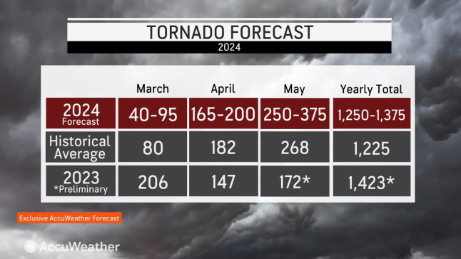 AccuWeather is predicting 1,250 to 1,375 tornadoes in the United States in 2024