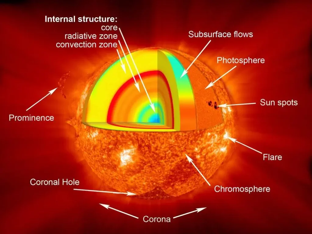 Solar Atmosphere: Layers of Sun