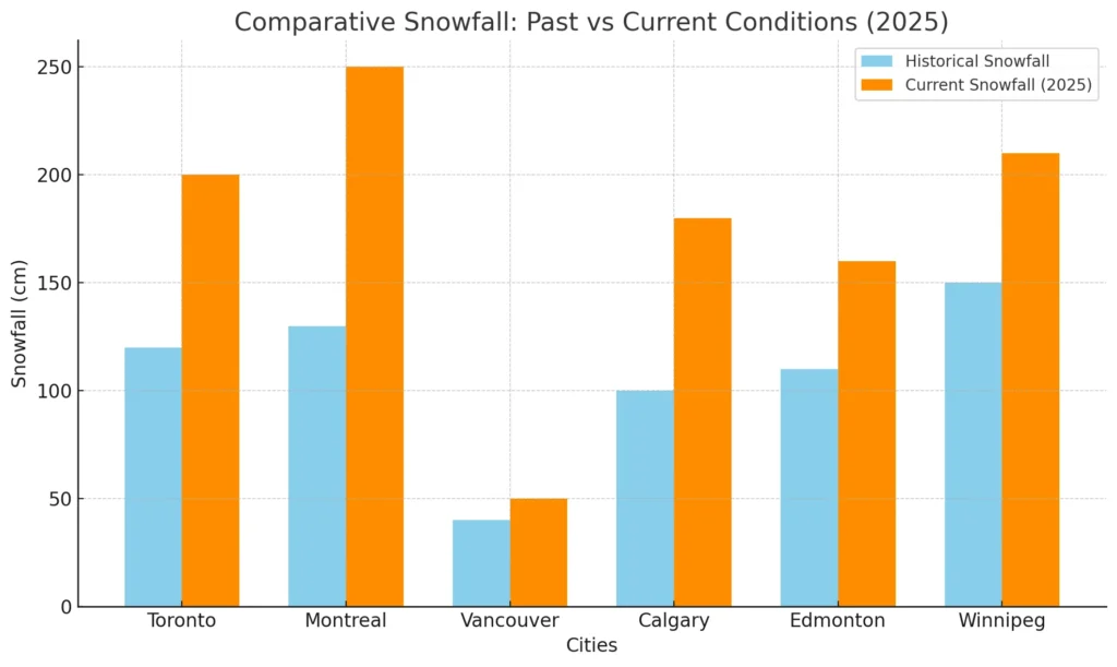 Canada Hit by Severe Snowfall in 2025