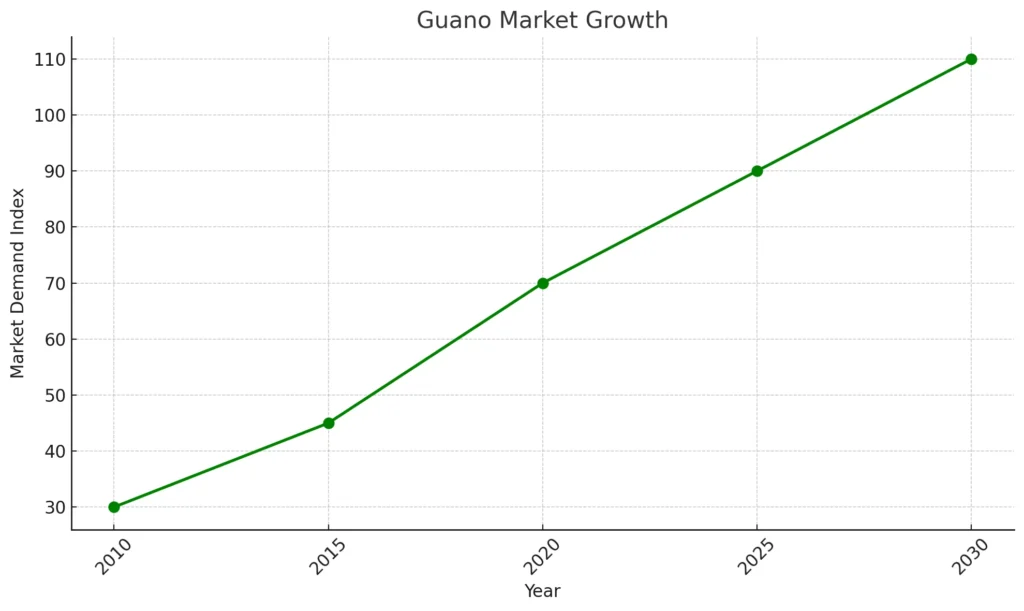 Guano market growth