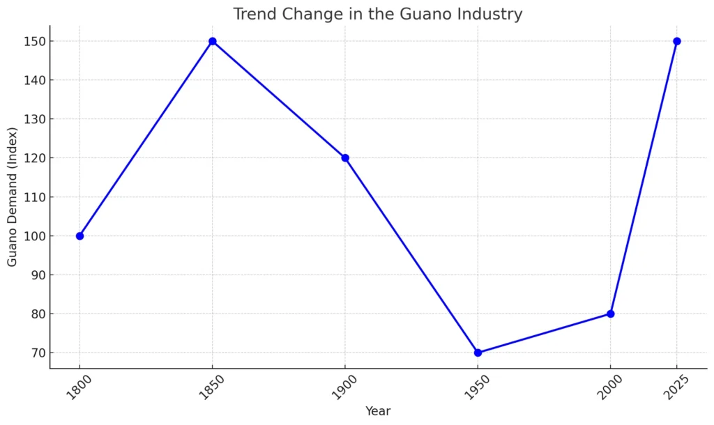 Shift of trend in Guano industry